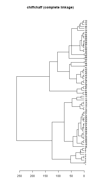 Chiffchaff records dendrogram (complete linkage), Hillside House 2020