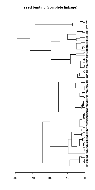 Reed bunting records dendrogram (complete linkage), Hillside House 2020