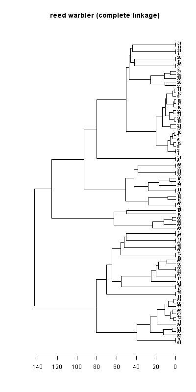 Reed warbler records dendrogram (complete linkage), Hillside House 2020