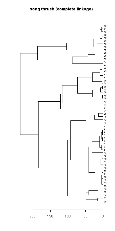 Song thrush records dendrogram (complete linkage), Hillside House 2020