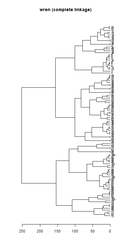 Wren records dendrogram (complete linkage), Hillside House 2020