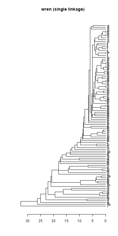 Wren records dendrogram (single linkage), Hillside House 2020